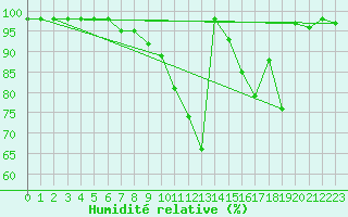 Courbe de l'humidit relative pour Fortun