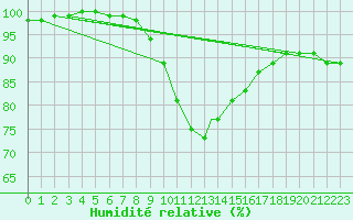 Courbe de l'humidit relative pour Boscombe Down