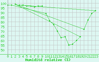 Courbe de l'humidit relative pour Brest (29)