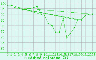Courbe de l'humidit relative pour Laval (53)