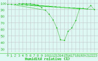 Courbe de l'humidit relative pour Saint-Germain-de-Lusignan (17)