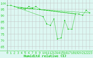 Courbe de l'humidit relative pour Kernascleden (56)