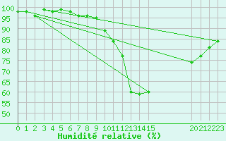 Courbe de l'humidit relative pour Lobbes (Be)
