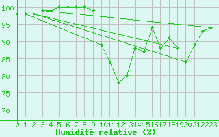 Courbe de l'humidit relative pour Scill (79)