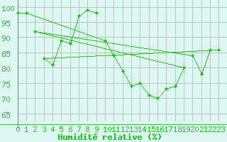 Courbe de l'humidit relative pour Lake Vyrnwy