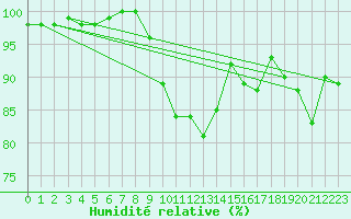 Courbe de l'humidit relative pour Angers-Marc (49)