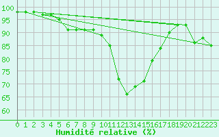 Courbe de l'humidit relative pour Ile d'Yeu - Saint-Sauveur (85)