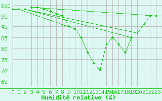 Courbe de l'humidit relative pour Dax (40)