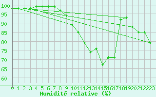 Courbe de l'humidit relative pour Aigrefeuille d'Aunis (17)