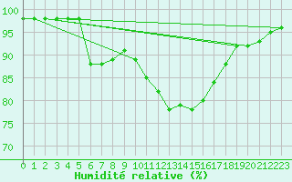 Courbe de l'humidit relative pour Creil (60)