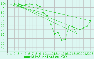 Courbe de l'humidit relative pour Formigures (66)