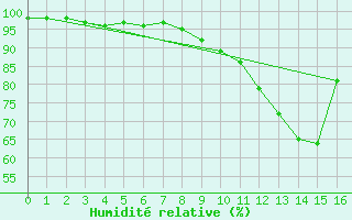 Courbe de l'humidit relative pour Rosnay (36)