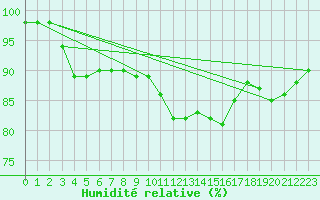 Courbe de l'humidit relative pour Nancy - Ochey (54)