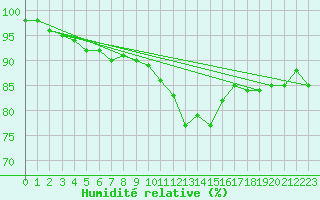 Courbe de l'humidit relative pour Deidenberg (Be)