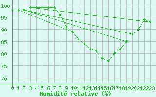 Courbe de l'humidit relative pour Charlwood