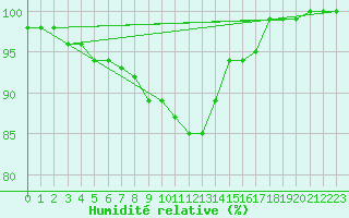 Courbe de l'humidit relative pour Porvoo Harabacka