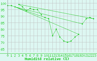 Courbe de l'humidit relative pour Prigueux (24)