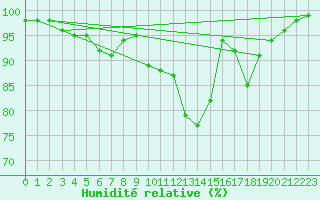 Courbe de l'humidit relative pour Langres (52) 