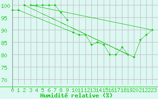 Courbe de l'humidit relative pour Windischgarsten