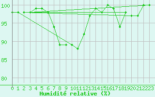 Courbe de l'humidit relative pour Ilomantsi Mekrijarv