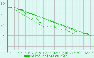 Courbe de l'humidit relative pour Lichtenhain-Mittelndorf