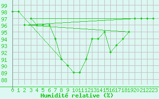 Courbe de l'humidit relative pour Messstetten
