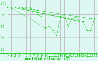 Courbe de l'humidit relative pour Meraker-Egge