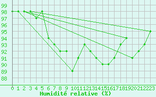 Courbe de l'humidit relative pour Helsinki Harmaja