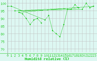 Courbe de l'humidit relative pour La Brvine (Sw)