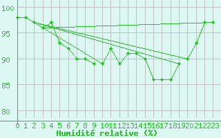 Courbe de l'humidit relative pour Douzy (08)