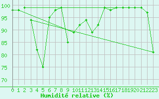 Courbe de l'humidit relative pour Pian Rosa (It)