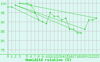 Courbe de l'humidit relative pour Axstal