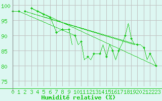 Courbe de l'humidit relative pour Odiham