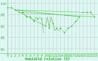 Courbe de l'humidit relative pour Linton-On-Ouse