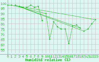 Courbe de l'humidit relative pour Lyon - Saint-Exupry (69)
