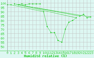 Courbe de l'humidit relative pour Liscombe