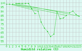 Courbe de l'humidit relative pour Brize Norton