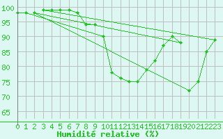 Courbe de l'humidit relative pour Cazaux (33)