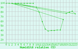 Courbe de l'humidit relative pour Windischgarsten