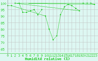 Courbe de l'humidit relative pour Oviedo