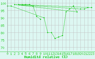 Courbe de l'humidit relative pour Elster, Bad-Sohl