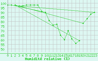 Courbe de l'humidit relative pour Rouen (76)