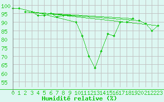 Courbe de l'humidit relative pour Wynau