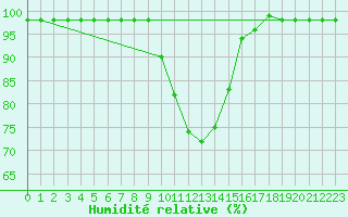 Courbe de l'humidit relative pour Gutenstein-Mariahilfberg