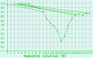 Courbe de l'humidit relative pour Drumalbin