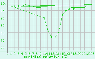 Courbe de l'humidit relative pour Buffalora