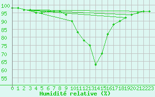 Courbe de l'humidit relative pour Pertuis - Le Farigoulier (84)