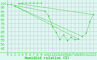 Courbe de l'humidit relative pour Erne (53)