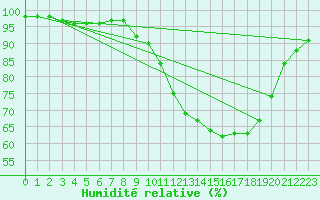 Courbe de l'humidit relative pour Saint-Brieuc (22)