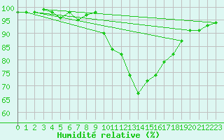 Courbe de l'humidit relative pour Chamonix-Mont-Blanc (74)